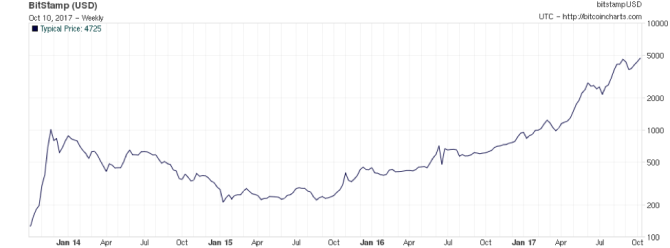 Bitcoing Chart